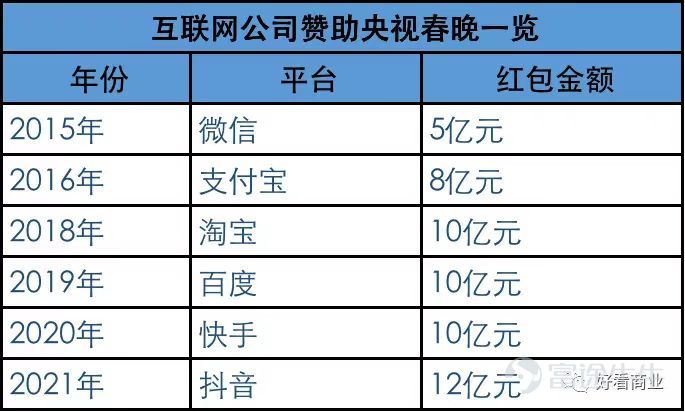 作者：好看商業    $騰訊控股 (00700.HK)$  $阿里巴巴-W (09988.HK)$    當微信支付、支付寶逐漸「拆牆」，走向互聯互通的時候，支付市場卻暗潮洶湧，上演新的爭奪戰。 10月4日，華爲向支付市場扔出一顆炸彈：華爲2021年開發者大會舉行在即，用戶可通過華爲錢包中的「華爲支付」綁定銀行卡購買門票。 這意味着，華爲在今年拿下支付牌照後，爲「華爲支付」解鎖了一個應用場景。 到了10月中旬，快手支付業務取得新進展：他們申請註冊的「老鐵支付」商標狀態變更爲「已註冊」，其國際分類包括社會服務、廣告銷售、教育娛樂、網站服務；不過，涉及金融物管、通訊服務、科學儀器三類的「老鐵支付」商標狀態爲「駁回複審中」。 此前的9月底、10月初，微信支付、支付寶則先後發文稱，正與中國銀聯展開合作，實現與銀聯雲閃付App的互認互掃，助力支付市場的開放、共享。 微信和支付寶已經在國內移動支付市場已經佔據絕對領先地位。 早在2016年Q4，易觀和艾瑞的數據都顯示，支付寶和微信支付（財付通）合計市場份額就首次超過90%。  2016...