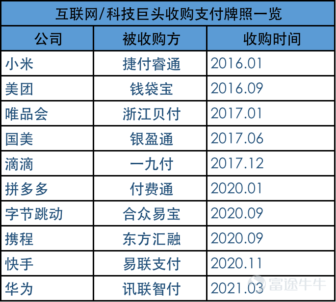 作者：好看商業    $騰訊控股 (00700.HK)$  $阿里巴巴-W (09988.HK)$    當微信支付、支付寶逐漸「拆牆」，走向互聯互通的時候，支付市場卻暗潮洶湧，上演新的爭奪戰。 10月4日，華爲向支付市場扔出一顆炸彈：華爲2021年開發者大會舉行在即，用戶可通過華爲錢包中的「華爲支付」綁定銀行卡購買門票。 這意味着，華爲在今年拿下支付牌照後，爲「華爲支付」解鎖了一個應用場景。 到了10月中旬，快手支付業務取得新進展：他們申請註冊的「老鐵支付」商標狀態變更爲「已註冊」，其國際分類包括社會服務、廣告銷售、教育娛樂、網站服務；不過，涉及金融物管、通訊服務、科學儀器三類的「老鐵支付」商標狀態爲「駁回複審中」。 此前的9月底、10月初，微信支付、支付寶則先後發文稱，正與中國銀聯展開合作，實現與銀聯雲閃付App的互認互掃，助力支付市場的開放、共享。 微信和支付寶已經在國內移動支付市場已經佔據絕對領先地位。 早在2016年Q4，易觀和艾瑞的數據都顯示，支付寶和微信支付（財付通）合計市場份額就首次超過90%。  2016...
