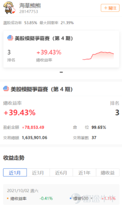 [話筒]香港模擬美股爭霸賽  · 第4期已接近尾聲，快去圍觀大神們吧！    》》火速前往參賽《《            》》火速前往參賽《《            》》火速前往參賽《《      最後一次分析報告，仍然由資深股票分析師帶給大家！[嘿哈]  以下就是香港美股爭霸賽 · 第4期 · 第4周 的分析報告（市場回顧 & TOP5持倉分析），希望可以幫到大家~[鼓掌]   一、市場回顧 [早晨]美國進入科技巨頭密集發佈21Q3財報的一周，強勁業績驅動美股上行，標普500指數創歷史新高。熱門科技股普遍有所表現。 [色]本週三大股指均連續第三周累計上漲，道指、標普、納指分別累漲1.08%、1.64%和1.29%。羅素2000和納斯達克100分別累漲1.13%和1.37%，也都三周連漲。   二、收益表現 No.1[禮花]  名為“我老婆楊秀雯”的使用者的組合收益率達到57%，位列冠軍，其目前持倉三隻個股，分別為DCT、ML、AVIR，其中DCT浮虧近11%。[強]  [氣球]回溯過往交易，Protagonist Therapeutics這檔股票為其組合貢獻了大部分收益，其在10月5日以17美元建倉，在10月11日以34美元...