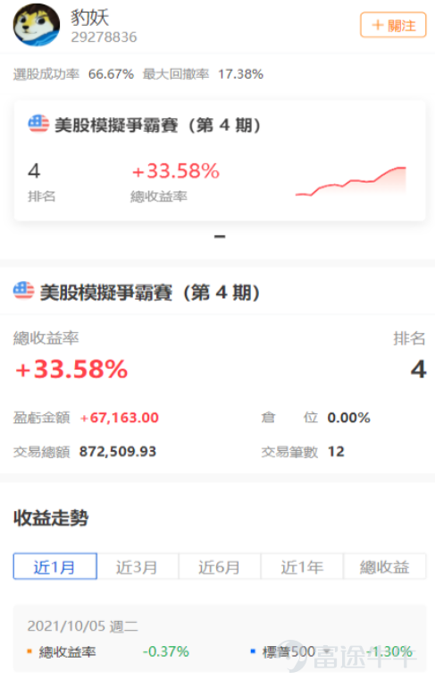 [話筒]香港模擬美股爭霸賽  · 第4期已接近尾聲，快去圍觀大神們吧！    》》火速前往參賽《《            》》火速前往參賽《《            》》火速前往參賽《《      最後一次分析報告，仍然由資深股票分析師帶給大家！[嘿哈]  以下就是香港美股爭霸賽 · 第4期 · 第4周 的分析報告（市場回顧 & TOP5持倉分析），希望可以幫到大家~[鼓掌]   一、市場回顧 [早晨]美國進入科技巨頭密集發佈21Q3財報的一周，強勁業績驅動美股上行，標普500指數創歷史新高。熱門科技股普遍有所表現。 [色]本週三大股指均連續第三周累計上漲，道指、標普、納指分別累漲1.08%、1.64%和1.29%。羅素2000和納斯達克100分別累漲1.13%和1.37%，也都三周連漲。   二、收益表現 No.1[禮花]  名為“我老婆楊秀雯”的使用者的組合收益率達到57%，位列冠軍，其目前持倉三隻個股，分別為DCT、ML、AVIR，其中DCT浮虧近11%。[強]  [氣球]回溯過往交易，Protagonist Therapeutics這檔股票為其組合貢獻了大部分收益，其在10月5日以17美元建倉，在10月11日以34美元...