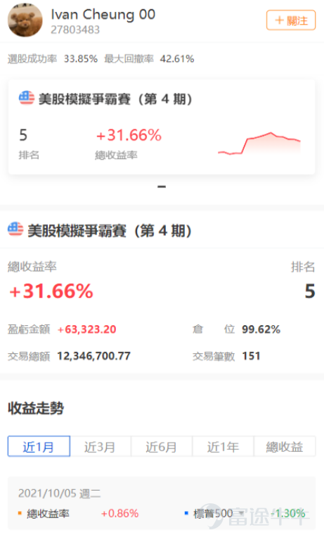 [話筒]香港模擬美股爭霸賽  · 第4期已接近尾聲，快去圍觀大神們吧！    》》火速前往參賽《《            》》火速前往參賽《《            》》火速前往參賽《《      最後一次分析報告，仍然由資深股票分析師帶給大家！[嘿哈]  以下就是香港美股爭霸賽 · 第4期 · 第4周 的分析報告（市場回顧 & TOP5持倉分析），希望可以幫到大家~[鼓掌]   一、市場回顧 [早晨]美國進入科技巨頭密集發佈21Q3財報的一周，強勁業績驅動美股上行，標普500指數創歷史新高。熱門科技股普遍有所表現。 [色]本週三大股指均連續第三周累計上漲，道指、標普、納指分別累漲1.08%、1.64%和1.29%。羅素2000和納斯達克100分別累漲1.13%和1.37%，也都三周連漲。   二、收益表現 No.1[禮花]  名為“我老婆楊秀雯”的使用者的組合收益率達到57%，位列冠軍，其目前持倉三隻個股，分別為DCT、ML、AVIR，其中DCT浮虧近11%。[強]  [氣球]回溯過往交易，Protagonist Therapeutics這檔股票為其組合貢獻了大部分收益，其在10月5日以17美元建倉，在10月11日以34美元...