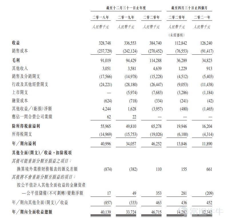 Futu News, October 30, this Saturday$BETTER HOME GP (01491.HK)$The announcement was announced that it will issue 125 million shares from October 30 to November 5. The company plans to issue 125 million shares, including a public sale of 12.5 million shares and an international sale of 112.5 million shares, with an issue price of HK$1-1.2 per share, and 2,000 shares per lot. It is expected to be listed on November 12. Beit Group is mainly engaged in the design, development, manufacture and sale of all kinds of commonly used household necessities, household cleaning utensils and kitchen utensils. According to the Insight Consulting Report, the company ranked second in terms of export revenue from the Chinese clothes drying rack manufacturing market in 2020, with a market share of about 6.6%. The company's business is export-oriented, and its products are mainly sold to the United States, the United Kingdom, Germany and Australia. For the year ended 31 December 2018, 2019 and 2020, and for the four months ended April 30, 2021, the total products sold to these countries were approximately RMB 303 million, RMB 311 million, RMB 342 million and RMB 105 million respectively, accounting for about 92.0%, 92.3%, 88.9% and 82.8% of the company's total revenue for the corresponding year. In terms of financial data, from 2018 to 2020, the company's total revenue was approximately 329 million yuan, 337 million yuan, and 385 million yuan respectively; revenue for the first four months of 2021 was 126 million yuan, an increase of 11.2% over the previous year. From 2018 to 2020, the public...
