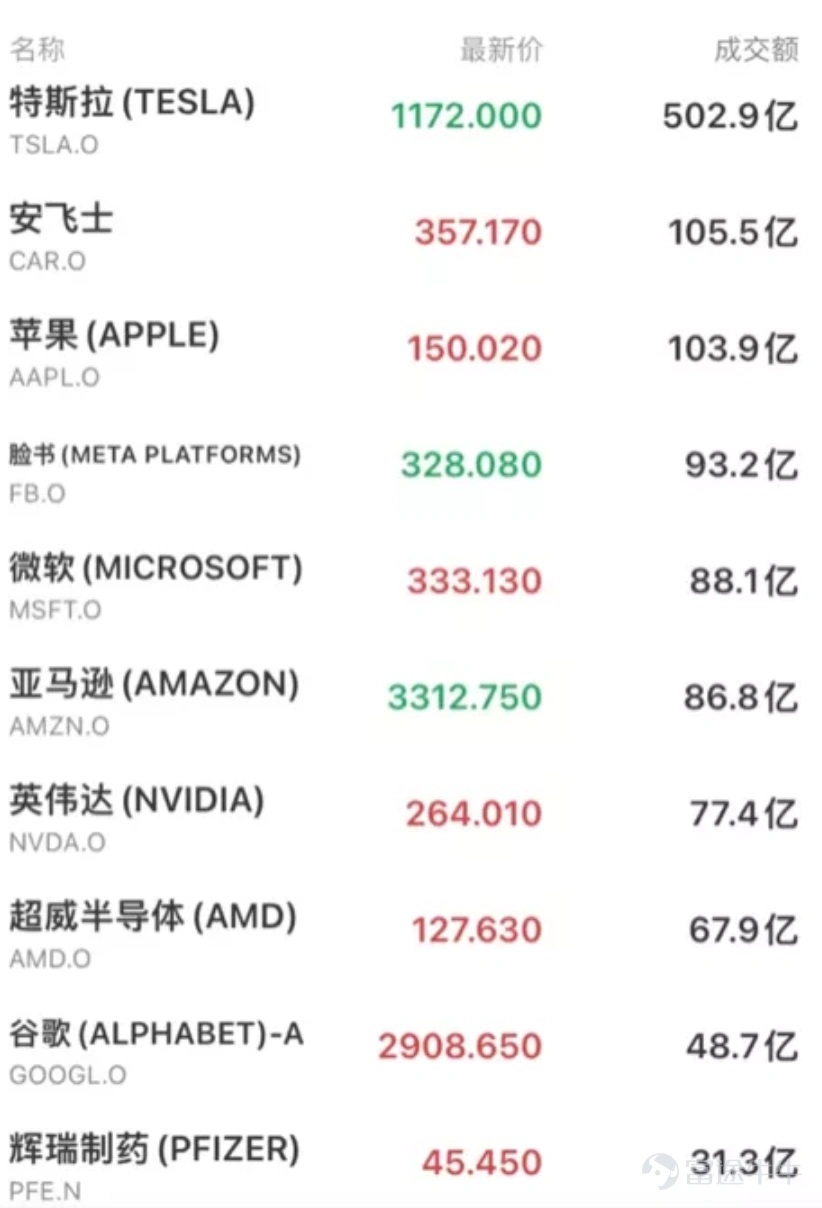 這是一隻網紅股的完美配方。 又一隻股票火了。 當地時間11月2日,美國汽車租賃公司安飛士(Avis Budget, CAR)股價大漲108.31%,收於357.17美元,市值達237.67億美元。同一天道指上漲0.39%,納斯達克上漲0.34%,標普500上漲0.37%。 $安飛士 (CAR.US)$ Wind數據顯示,安飛士11月2日的成交額達105.5億美元,是美股當天成交額第二高的股票,而排在它前後的都是高市值的大公司。 美股11月2日成交額排名前十的股票 來源:Wind 猛烈的股價走勢甚至一度推高了整個道瓊斯運輸平均指數(DJT)上漲超過1000點,並使安飛士短暫地超越了AMC娛樂控股(AMC),成爲羅素2000指數中最大的成分股。 安飛士11月2日股價飆漲的催化劑之一是該公司第三季度利潤創歷史新高。業績顯示,安飛士第三季度利潤達6.74億美元,合每股10.45美元;去年同期利潤爲4500萬美元,合每股0.63美元。 另一個催化劑是電動車。公司首席執行官喬·費拉羅(Joe Ferraro)在當天的電話會議上說,安飛士將在電動汽車應用場景中“更...