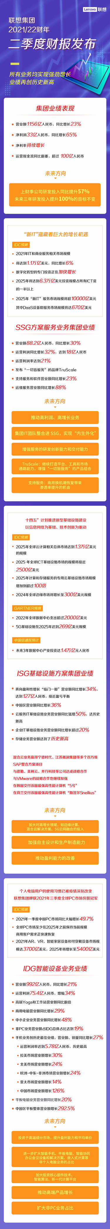 一圖讀懂聯想集團2021/22財年第二財季業績