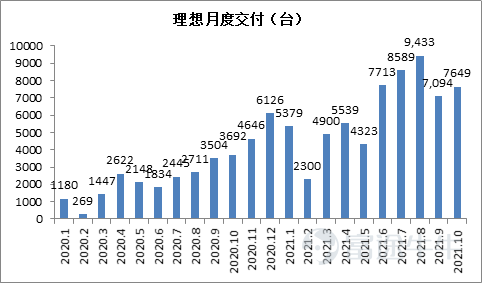 業績點評 | 理想Q3:業績超預期,2021年預計交付8.53-8.73萬台