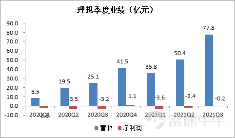 業績點評 | 理想Q3:業績超預期,2021年預計交付8.53-8.73萬台