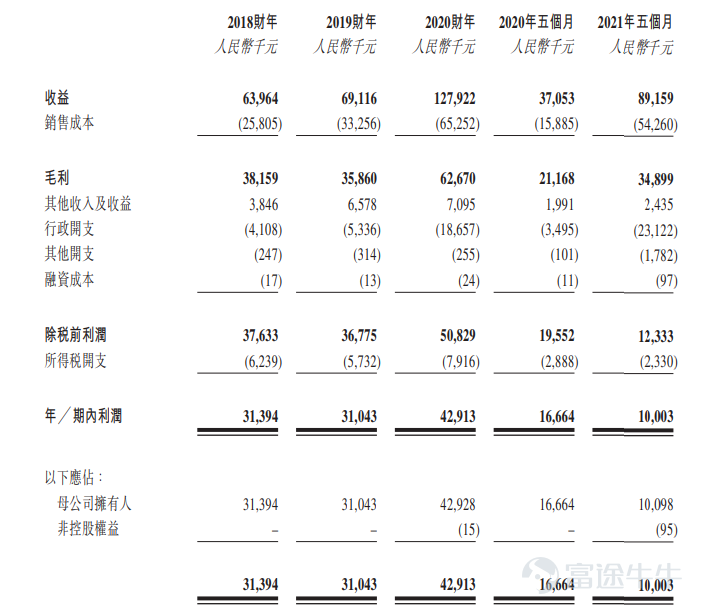 ​富途資訊11月30日消息，本週二$德商產投服務 (02270.HK)$發佈公告，將於11月30日-12月7日招股，公司擬發行約1.5億股股份，其中公開發售約1500萬股，國際發售約1.35億股，每股發行價1.1-1.46港元，每手2000股，預期將於12月17日上市。 德商產投服務是一家物業管理服務和商業運營一體化服務提供商，2020年，以在成都產生的收益計，在成都市提供物業管理服務及商業運營服務的所有公司中，公司排名第五，市場份額爲0.5%。其致力於爲中高端住宅物業、商業物業提供物業管理服務和商業運營服務。  於2021年5月31日，德商產投服務在管建築面積約爲4.2百萬平方米，其中在管住宅物業總建築面積約1.9百萬平方米，佔總管建築面積的44.7%，在管非住宅物業總建築面積約2.3百萬平方米，佔其在管建築面積的55.3%。  公司在管建築面積由截至2018年12月31日的約50萬平方米增加至截至2020年12月31日的約380萬平方米，年複合增長率約爲175.7%。公司的合約建築面積由截至2018年12月31日的約130萬平方米增加至截至2020年12月31日的680萬平方米，年複合增長率約爲128.7%。...