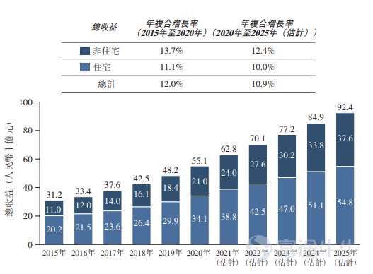 ​富途資訊11月30日消息，本週二$德商產投服務 (02270.HK)$發佈公告，將於11月30日-12月7日招股，公司擬發行約1.5億股股份，其中公開發售約1500萬股，國際發售約1.35億股，每股發行價1.1-1.46港元，每手2000股，預期將於12月17日上市。 德商產投服務是一家物業管理服務和商業運營一體化服務提供商，2020年，以在成都產生的收益計，在成都市提供物業管理服務及商業運營服務的所有公司中，公司排名第五，市場份額爲0.5%。其致力於爲中高端住宅物業、商業物業提供物業管理服務和商業運營服務。  於2021年5月31日，德商產投服務在管建築面積約爲4.2百萬平方米，其中在管住宅物業總建築面積約1.9百萬平方米，佔總管建築面積的44.7%，在管非住宅物業總建築面積約2.3百萬平方米，佔其在管建築面積的55.3%。  公司在管建築面積由截至2018年12月31日的約50萬平方米增加至截至2020年12月31日的約380萬平方米，年複合增長率約爲175.7%。公司的合約建築面積由截至2018年12月31日的約130萬平方米增加至截至2020年12月31日的680萬平方米，年複合增長率約爲128.7%。...
