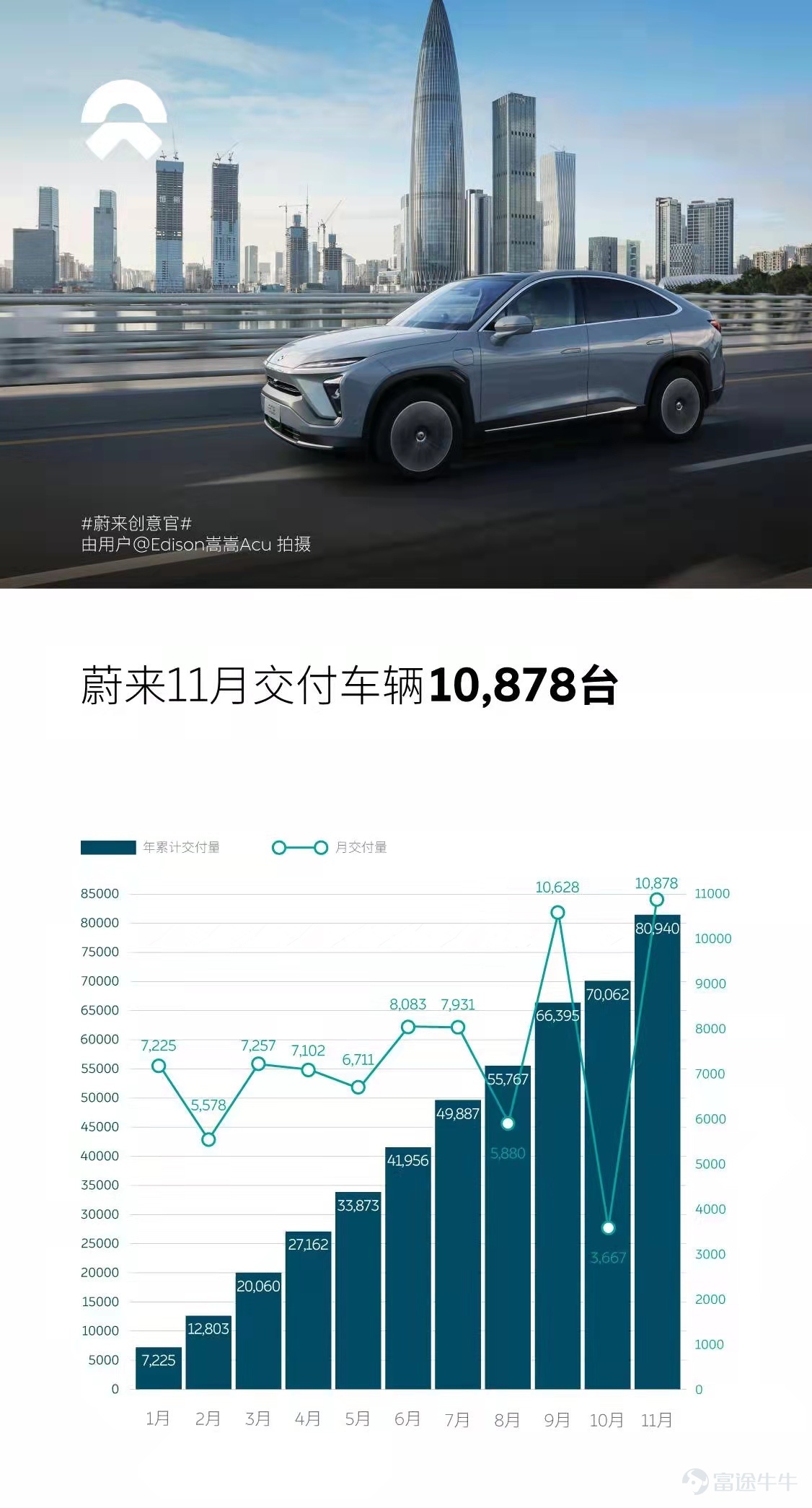 1. 2021年11月,蔚來交付新車10,878臺,同比增長105.6%,創月度交付紀錄。 2. 今年1-11月交付新車80,940臺,同比增長120.4%。蔚來車輛累計已交付156,581臺。 我們正緊鑼密鼓地準備NIO Day 2021,有確切消息第一時間和大家分享。感謝朋友們的信任和支持!2021,Always Forward!
