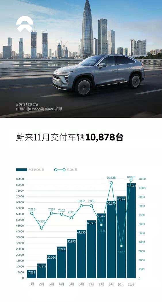蔚來11月交付新車10,878臺，創月度交付紀錄