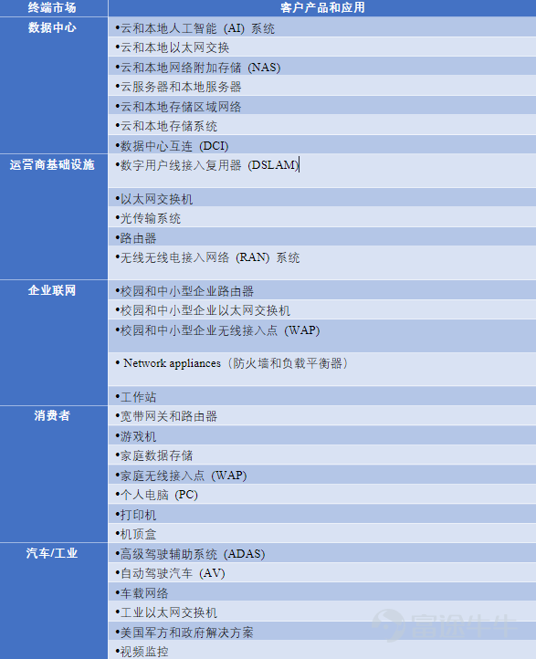 表 邁威爾科技產品及對應的終端市場