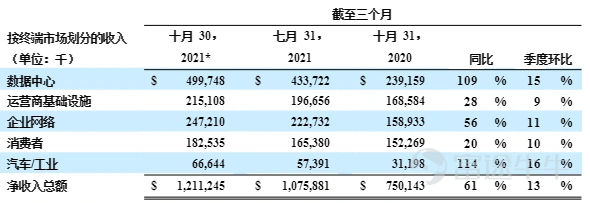 表2022財年Q3按終端市場劃分收入