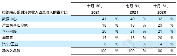 表2022財年Q3按終端市場劃分收入佔比