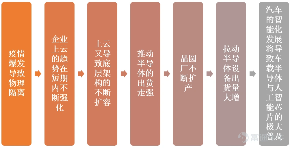 圖 美股半導體產業鏈核心邏輯