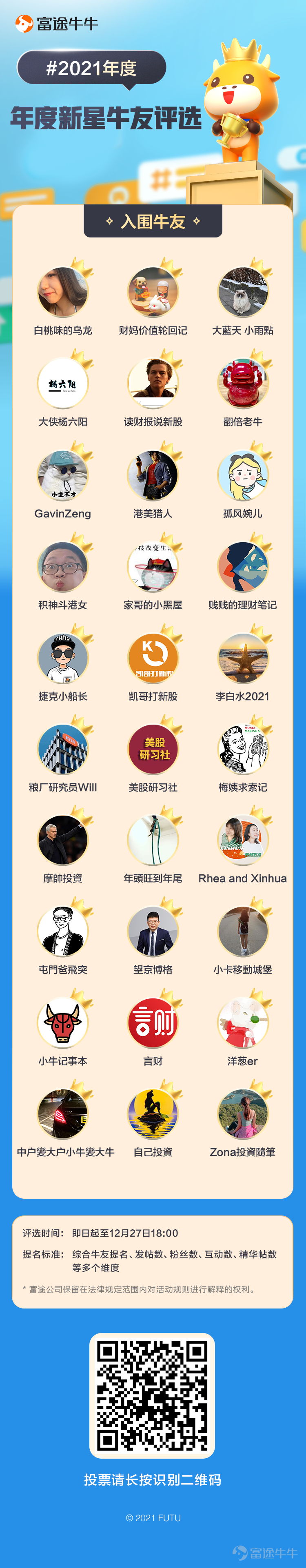 As the 2021 market is about to come to a close, looking back at this eventful year, sectors continue to rotate, black swan events occur frequently, new concepts and trends emerge one after another. Do you still remember who selflessly shared observations on the market with you, recorded and exchanged insights, exploring the infinite possibilities on the investment journey together? To express gratitude to the Futubull community members who have consistently contributed excellent content and unique insights in the Futubull community in 2021, Futubull community has launched the annual Futubull selection. The 2021 annual selection sets two major awards: Annual Popular Futubull Annual Rising Star Futubull Selection Award Rules: Voted by community members, the top 10 users in each category will receive the award. I. Nominated Futubull During the nomination stage, popular threads received over 1700 nominations, based on factors such as posting frequency, content quality, view count, interaction, and number of followers were comprehensively evaluated. A total of 60 users have been shortlisted for the Futubull community's annual Popular Futubull and Rising Star Futubull selection. Let's see who these mooers are~ (Listed in alphabetical order)@3047鐵礦石ETF @爱投资的小熊猫 @波段投机者 @搏盡佢啦 @仓总嘉措 @聪投 @港股窝轮Jenny @国王的鬼畜眼镜 @虎哥趨勢投資