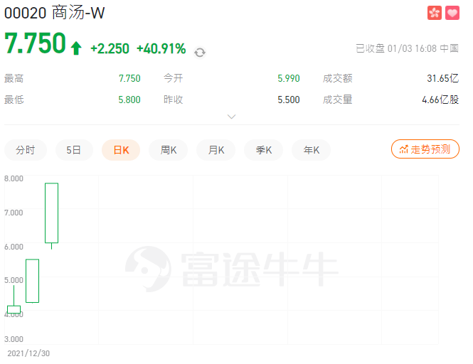 商湯上市3天飈升1倍，還追嗎？
