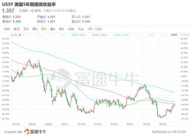 一圖流 | 伯克希爾創新高，市值逼近7000億美元