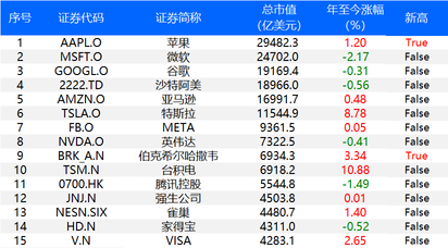 一圖流 | 伯克希爾創新高，市值逼近7000億美元
