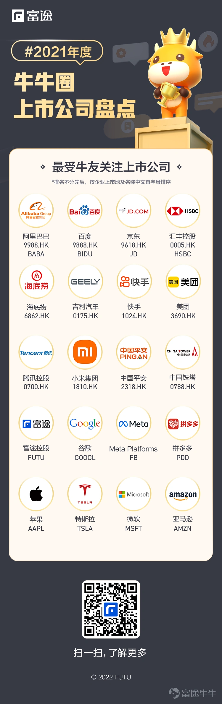 2022年1月13日,富途舉辦的第二屆(2021年)牛牛圈上市公司年度盤點 —— 「最佳投資者關係」和「最受牛友關注」正式公佈。 回首2021年,全球疫情反覆,經濟復甦仍然任重道遠。金融市場風起雲湧,危與機並存。 但艱難方顯勇毅,磨礪始得玉成。富途在爲企業和投資者提供良好的溝通平台的同時,也捕捉到了過去一年裏衆多活躍在富途平台上的優質企業。 最受牛友關注上市公司 通過個股評論熱度和用戶關注等多維度數據,我們遴選出20家2021年最受牛友關注的上市公司。 面對充滿不確定性和變革升級的環境變化,他們依然堅持和踐行長期價值主義,受到了衆多牛友的關注和支持。 讓我們祝賀以下公司@阿里巴巴集团@百度@京东@汇丰控股@海底捞@吉利汽车@快手科技@美团@腾讯公司@中国平安@中国铁塔@富途@谷歌Google@特斯拉-TESLA@微软