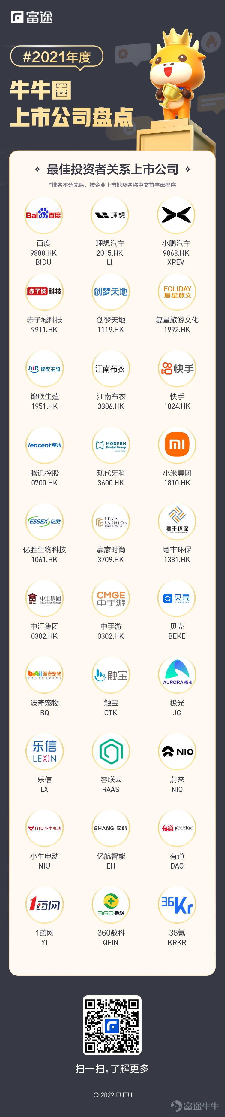 2022年1月13日,富途舉辦的第二屆(2021年)牛牛圈上市公司年度盤點 —— 「最佳投資者關係」和「最受牛友關注」正式公佈。 回首2021年,全球疫情反覆,經濟復甦仍然任重道遠。金融市場風起雲湧,危與機並存。 但艱難方顯勇毅,磨礪始得玉成。富途在爲企業和投資者提供良好的溝通平台的同時,也捕捉到了過去一年裏衆多活躍在富途平台上的優質企業。 最受牛友關注上市公司 通過個股評論熱度和用戶關注等多維度數據,我們遴選出20家2021年最受牛友關注的上市公司。 面對充滿不確定性和變革升級的環境變化,他們依然堅持和踐行長期價值主義,受到了衆多牛友的關注和支持。 讓我們祝賀以下公司@阿里巴巴集团@百度@京东@汇丰控股@海底捞@吉利汽车@快手科技@美团@腾讯公司@中国平安@中国铁塔@富途@谷歌Google@特斯拉-TESLA@微软