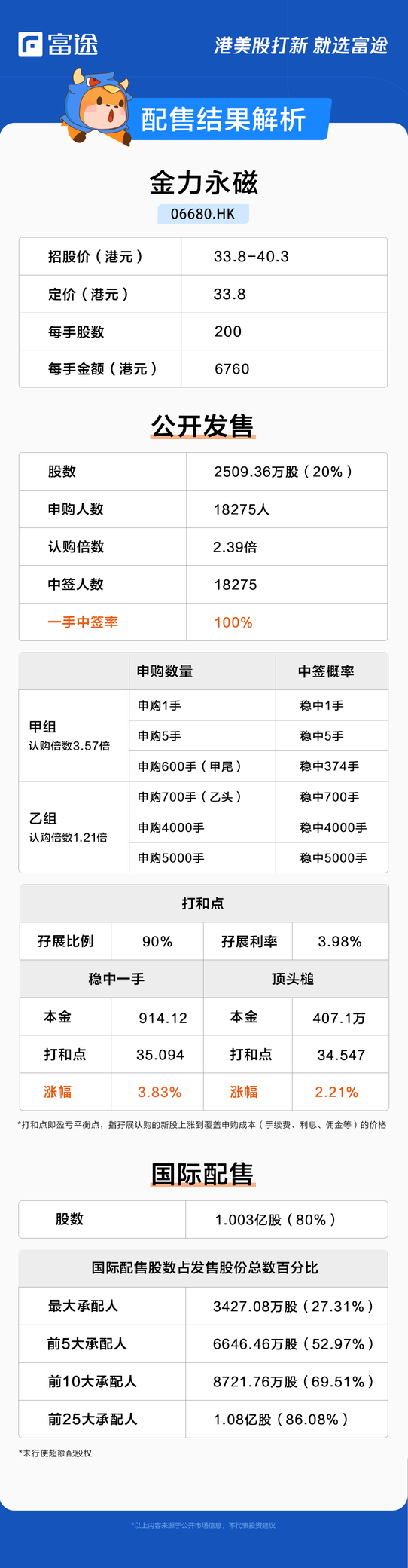 新股定價 | 金力永磁獲2.39倍認購，每股定價33.8港元