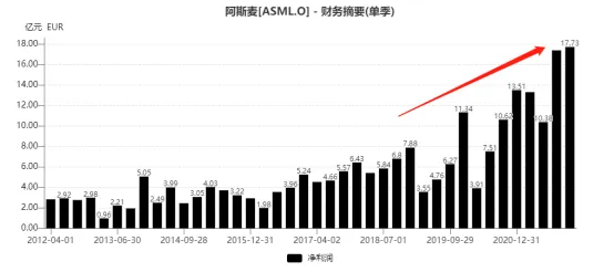 圖 阿斯麥近十年單季度淨利潤(億美元)