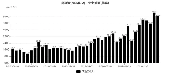 圖 阿斯麥近十年單季度收入(億美元)