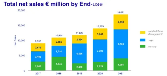 導讀: 作爲全球半導體設備皇冠上的明珠,$阿斯麥 (ASML.US)$被稱爲「芯片之母」,從這個稱呼也可以看出阿斯麥對於全球芯片產業的重要性,作爲高端製程發展的必用設備,阿斯麥通過光刻機牢牢把住芯片行業發展的命脈,是不折不扣的霸主。 從2008年底至今,阿斯麥上漲了接近38倍,遠超過台積電的漲幅(台積電上漲了接近23倍),這38倍漲幅的後面,是全球半導體產業不斷加速發展的結果,半導體的製程工藝不斷精進,從28nm到14nm再到7nm/5nm,半導體產業對於製程的追求從未停止,通過更高端的製程工藝,越來越多的晶體管被集成到很小的芯片上,算力不斷提升,我們的數字生活變得越來越便捷。 展望未來,伴隨人類社會的數字化進程不斷深化,從PC導致智能手機再到自動駕駛跟萬物互聯,芯片作爲數字化基底還會迎來持續增長,對於更高端光刻機的需求也會持續提升,阿斯麥未來依然值得期待。 近期,加息與縮表預期不斷衝擊市場,科技股整體明顯承壓,即使擁有超好資產負債表的阿斯麥也難逃階段性調整,市場對於成長股的估值不斷下調。 2022年1月19日,$阿斯麥 (ASML.US)$
