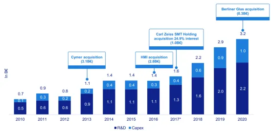 導讀: 作爲全球半導體設備皇冠上的明珠,$阿斯麥 (ASML.US)$被稱爲「芯片之母」,從這個稱呼也可以看出阿斯麥對於全球芯片產業的重要性,作爲高端製程發展的必用設備,阿斯麥通過光刻機牢牢把住芯片行業發展的命脈,是不折不扣的霸主。 從2008年底至今,阿斯麥上漲了接近38倍,遠超過台積電的漲幅(台積電上漲了接近23倍),這38倍漲幅的後面,是全球半導體產業不斷加速發展的結果,半導體的製程工藝不斷精進,從28nm到14nm再到7nm/5nm,半導體產業對於製程的追求從未停止,通過更高端的製程工藝,越來越多的晶體管被集成到很小的芯片上,算力不斷提升,我們的數字生活變得越來越便捷。 展望未來,伴隨人類社會的數字化進程不斷深化,從PC導致智能手機再到自動駕駛跟萬物互聯,芯片作爲數字化基底還會迎來持續增長,對於更高端光刻機的需求也會持續提升,阿斯麥未來依然值得期待。 近期,加息與縮表預期不斷衝擊市場,科技股整體明顯承壓,即使擁有超好資產負債表的阿斯麥也難逃階段性調整,市場對於成長股的估值不斷下調。 2022年1月19日,$阿斯麥 (ASML.US)$