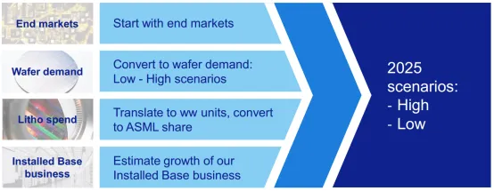 導讀: 作爲全球半導體設備皇冠上的明珠,$阿斯麥 (ASML.US)$被稱爲「芯片之母」,從這個稱呼也可以看出阿斯麥對於全球芯片產業的重要性,作爲高端製程發展的必用設備,阿斯麥通過光刻機牢牢把住芯片行業發展的命脈,是不折不扣的霸主。 從2008年底至今,阿斯麥上漲了接近38倍,遠超過台積電的漲幅(台積電上漲了接近23倍),這38倍漲幅的後面,是全球半導體產業不斷加速發展的結果,半導體的製程工藝不斷精進,從28nm到14nm再到7nm/5nm,半導體產業對於製程的追求從未停止,通過更高端的製程工藝,越來越多的晶體管被集成到很小的芯片上,算力不斷提升,我們的數字生活變得越來越便捷。 展望未來,伴隨人類社會的數字化進程不斷深化,從PC導致智能手機再到自動駕駛跟萬物互聯,芯片作爲數字化基底還會迎來持續增長,對於更高端光刻機的需求也會持續提升,阿斯麥未來依然值得期待。 近期,加息與縮表預期不斷衝擊市場,科技股整體明顯承壓,即使擁有超好資產負債表的阿斯麥也難逃階段性調整,市場對於成長股的估值不斷下調。 2022年1月19日,$阿斯麥 (ASML.US)$
