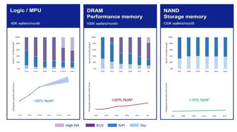導讀: 作爲全球半導體設備皇冠上的明珠,$阿斯麥 (ASML.US)$被稱爲「芯片之母」,從這個稱呼也可以看出阿斯麥對於全球芯片產業的重要性,作爲高端製程發展的必用設備,阿斯麥通過光刻機牢牢把住芯片行業發展的命脈,是不折不扣的霸主。 從2008年底至今,阿斯麥上漲了接近38倍,遠超過台積電的漲幅(台積電上漲了接近23倍),這38倍漲幅的後面,是全球半導體產業不斷加速發展的結果,半導體的製程工藝不斷精進,從28nm到14nm再到7nm/5nm,半導體產業對於製程的追求從未停止,通過更高端的製程工藝,越來越多的晶體管被集成到很小的芯片上,算力不斷提升,我們的數字生活變得越來越便捷。 展望未來,伴隨人類社會的數字化進程不斷深化,從PC導致智能手機再到自動駕駛跟萬物互聯,芯片作爲數字化基底還會迎來持續增長,對於更高端光刻機的需求也會持續提升,阿斯麥未來依然值得期待。 近期,加息與縮表預期不斷衝擊市場,科技股整體明顯承壓,即使擁有超好資產負債表的阿斯麥也難逃階段性調整,市場對於成長股的估值不斷下調。 2022年1月19日,$阿斯麥 (ASML.US)$