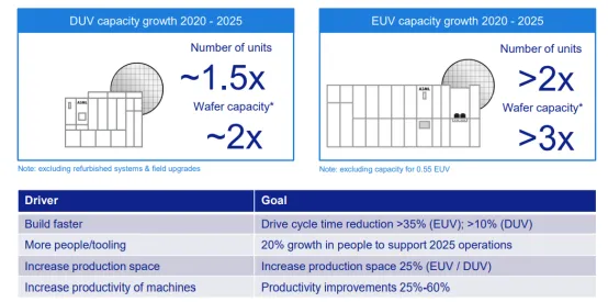 導讀: 作爲全球半導體設備皇冠上的明珠,$阿斯麥 (ASML.US)$被稱爲「芯片之母」,從這個稱呼也可以看出阿斯麥對於全球芯片產業的重要性,作爲高端製程發展的必用設備,阿斯麥通過光刻機牢牢把住芯片行業發展的命脈,是不折不扣的霸主。 從2008年底至今,阿斯麥上漲了接近38倍,遠超過台積電的漲幅(台積電上漲了接近23倍),這38倍漲幅的後面,是全球半導體產業不斷加速發展的結果,半導體的製程工藝不斷精進,從28nm到14nm再到7nm/5nm,半導體產業對於製程的追求從未停止,通過更高端的製程工藝,越來越多的晶體管被集成到很小的芯片上,算力不斷提升,我們的數字生活變得越來越便捷。 展望未來,伴隨人類社會的數字化進程不斷深化,從PC導致智能手機再到自動駕駛跟萬物互聯,芯片作爲數字化基底還會迎來持續增長,對於更高端光刻機的需求也會持續提升,阿斯麥未來依然值得期待。 近期,加息與縮表預期不斷衝擊市場,科技股整體明顯承壓,即使擁有超好資產負債表的阿斯麥也難逃階段性調整,市場對於成長股的估值不斷下調。 2022年1月19日,$阿斯麥 (ASML.US)$