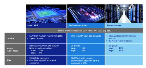 導讀: 作爲全球半導體設備皇冠上的明珠,$阿斯麥 (ASML.US)$被稱爲「芯片之母」,從這個稱呼也可以看出阿斯麥對於全球芯片產業的重要性,作爲高端製程發展的必用設備,阿斯麥通過光刻機牢牢把住芯片行業發展的命脈,是不折不扣的霸主。 從2008年底至今,阿斯麥上漲了接近38倍,遠超過台積電的漲幅(台積電上漲了接近23倍),這38倍漲幅的後面,是全球半導體產業不斷加速發展的結果,半導體的製程工藝不斷精進,從28nm到14nm再到7nm/5nm,半導體產業對於製程的追求從未停止,通過更高端的製程工藝,越來越多的晶體管被集成到很小的芯片上,算力不斷提升,我們的數字生活變得越來越便捷。 展望未來,伴隨人類社會的數字化進程不斷深化,從PC導致智能手機再到自動駕駛跟萬物互聯,芯片作爲數字化基底還會迎來持續增長,對於更高端光刻機的需求也會持續提升,阿斯麥未來依然值得期待。 近期,加息與縮表預期不斷衝擊市場,科技股整體明顯承壓,即使擁有超好資產負債表的阿斯麥也難逃階段性調整,市場對於成長股的估值不斷下調。 2022年1月19日,$阿斯麥 (ASML.US)$