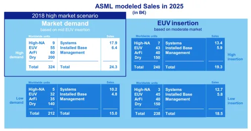 導讀: 作爲全球半導體設備皇冠上的明珠,$阿斯麥 (ASML.US)$被稱爲「芯片之母」,從這個稱呼也可以看出阿斯麥對於全球芯片產業的重要性,作爲高端製程發展的必用設備,阿斯麥通過光刻機牢牢把住芯片行業發展的命脈,是不折不扣的霸主。 從2008年底至今,阿斯麥上漲了接近38倍,遠超過台積電的漲幅(台積電上漲了接近23倍),這38倍漲幅的後面,是全球半導體產業不斷加速發展的結果,半導體的製程工藝不斷精進,從28nm到14nm再到7nm/5nm,半導體產業對於製程的追求從未停止,通過更高端的製程工藝,越來越多的晶體管被集成到很小的芯片上,算力不斷提升,我們的數字生活變得越來越便捷。 展望未來,伴隨人類社會的數字化進程不斷深化,從PC導致智能手機再到自動駕駛跟萬物互聯,芯片作爲數字化基底還會迎來持續增長,對於更高端光刻機的需求也會持續提升,阿斯麥未來依然值得期待。 近期,加息與縮表預期不斷衝擊市場,科技股整體明顯承壓,即使擁有超好資產負債表的阿斯麥也難逃階段性調整,市場對於成長股的估值不斷下調。 2022年1月19日,$阿斯麥 (ASML.US)$