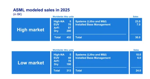 導讀: 作爲全球半導體設備皇冠上的明珠,$阿斯麥 (ASML.US)$被稱爲「芯片之母」,從這個稱呼也可以看出阿斯麥對於全球芯片產業的重要性,作爲高端製程發展的必用設備,阿斯麥通過光刻機牢牢把住芯片行業發展的命脈,是不折不扣的霸主。 從2008年底至今,阿斯麥上漲了接近38倍,遠超過台積電的漲幅(台積電上漲了接近23倍),這38倍漲幅的後面,是全球半導體產業不斷加速發展的結果,半導體的製程工藝不斷精進,從28nm到14nm再到7nm/5nm,半導體產業對於製程的追求從未停止,通過更高端的製程工藝,越來越多的晶體管被集成到很小的芯片上,算力不斷提升,我們的數字生活變得越來越便捷。 展望未來,伴隨人類社會的數字化進程不斷深化,從PC導致智能手機再到自動駕駛跟萬物互聯,芯片作爲數字化基底還會迎來持續增長,對於更高端光刻機的需求也會持續提升,阿斯麥未來依然值得期待。 近期,加息與縮表預期不斷衝擊市場,科技股整體明顯承壓,即使擁有超好資產負債表的阿斯麥也難逃階段性調整,市場對於成長股的估值不斷下調。 2022年1月19日,$阿斯麥 (ASML.US)$