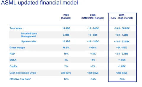 導讀: 作爲全球半導體設備皇冠上的明珠,$阿斯麥 (ASML.US)$被稱爲「芯片之母」,從這個稱呼也可以看出阿斯麥對於全球芯片產業的重要性,作爲高端製程發展的必用設備,阿斯麥通過光刻機牢牢把住芯片行業發展的命脈,是不折不扣的霸主。 從2008年底至今,阿斯麥上漲了接近38倍,遠超過台積電的漲幅(台積電上漲了接近23倍),這38倍漲幅的後面,是全球半導體產業不斷加速發展的結果,半導體的製程工藝不斷精進,從28nm到14nm再到7nm/5nm,半導體產業對於製程的追求從未停止,通過更高端的製程工藝,越來越多的晶體管被集成到很小的芯片上,算力不斷提升,我們的數字生活變得越來越便捷。 展望未來,伴隨人類社會的數字化進程不斷深化,從PC導致智能手機再到自動駕駛跟萬物互聯,芯片作爲數字化基底還會迎來持續增長,對於更高端光刻機的需求也會持續提升,阿斯麥未來依然值得期待。 近期,加息與縮表預期不斷衝擊市場,科技股整體明顯承壓,即使擁有超好資產負債表的阿斯麥也難逃階段性調整,市場對於成長股的估值不斷下調。 2022年1月19日,$阿斯麥 (ASML.US)$