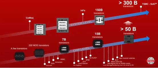 導讀: 作爲全球半導體設備皇冠上的明珠,$阿斯麥 (ASML.US)$被稱爲「芯片之母」,從這個稱呼也可以看出阿斯麥對於全球芯片產業的重要性,作爲高端製程發展的必用設備,阿斯麥通過光刻機牢牢把住芯片行業發展的命脈,是不折不扣的霸主。 從2008年底至今,阿斯麥上漲了接近38倍,遠超過台積電的漲幅(台積電上漲了接近23倍),這38倍漲幅的後面,是全球半導體產業不斷加速發展的結果,半導體的製程工藝不斷精進,從28nm到14nm再到7nm/5nm,半導體產業對於製程的追求從未停止,通過更高端的製程工藝,越來越多的晶體管被集成到很小的芯片上,算力不斷提升,我們的數字生活變得越來越便捷。 展望未來,伴隨人類社會的數字化進程不斷深化,從PC導致智能手機再到自動駕駛跟萬物互聯,芯片作爲數字化基底還會迎來持續增長,對於更高端光刻機的需求也會持續提升,阿斯麥未來依然值得期待。 近期,加息與縮表預期不斷衝擊市場,科技股整體明顯承壓,即使擁有超好資產負債表的阿斯麥也難逃階段性調整,市場對於成長股的估值不斷下調。 2022年1月19日,$阿斯麥 (ASML.US)$
