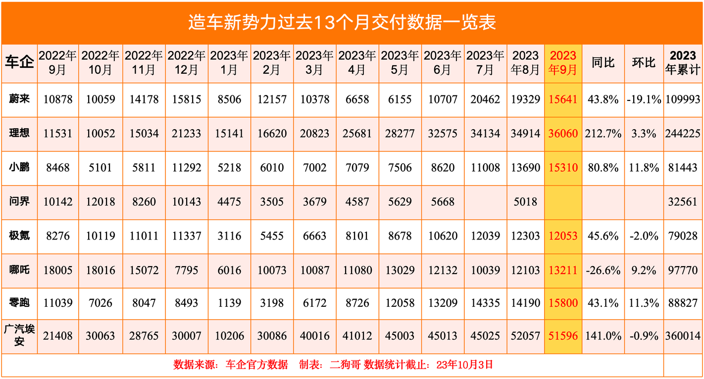 造車新勢力9月成績單：格局基本定型