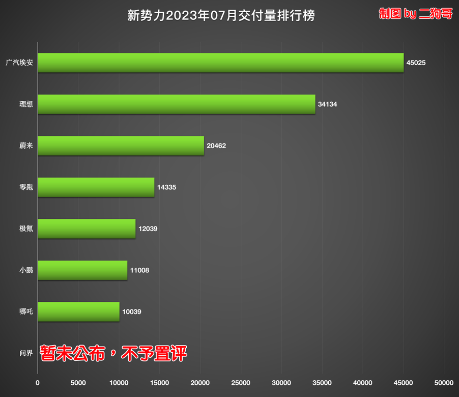造車新勢力7月成績單：整體回暖，差距正在縮小