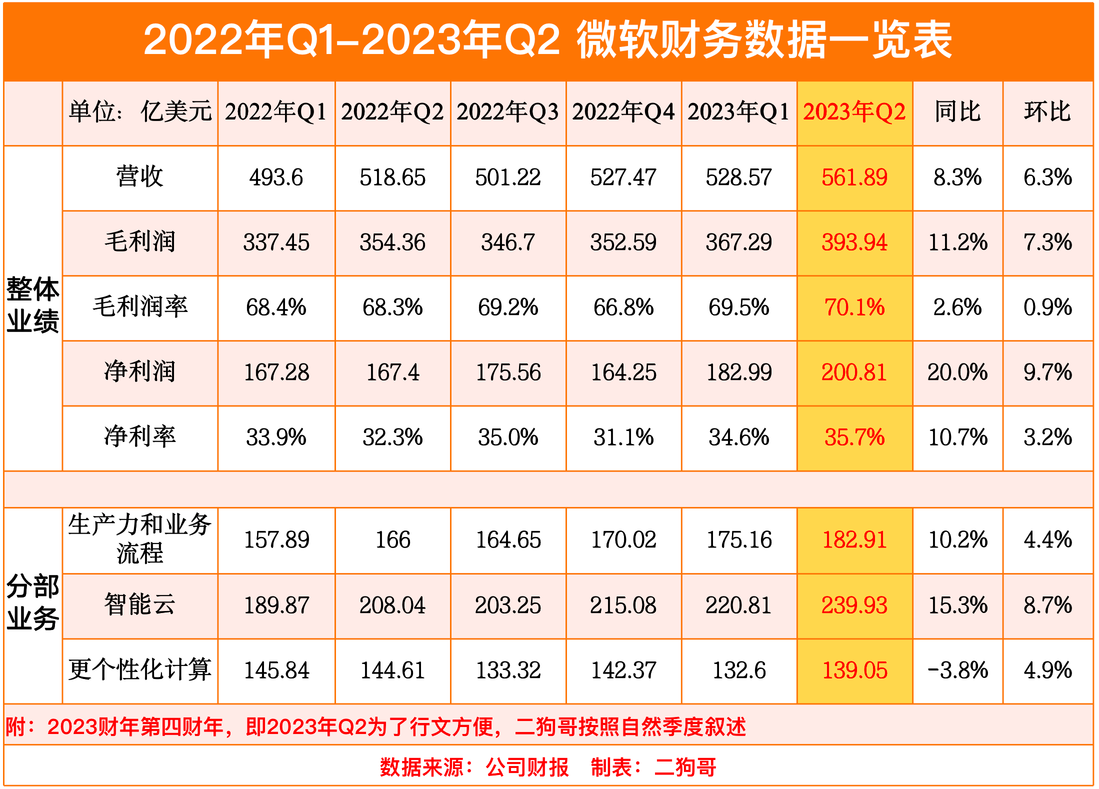 【季報分析】微軟2023年Q2：會當凌絕頂，高處不勝寒