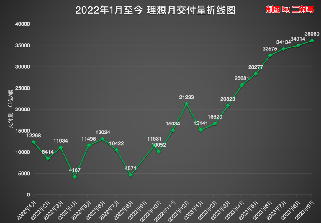 造車新勢力9月成績單：格局基本定型
