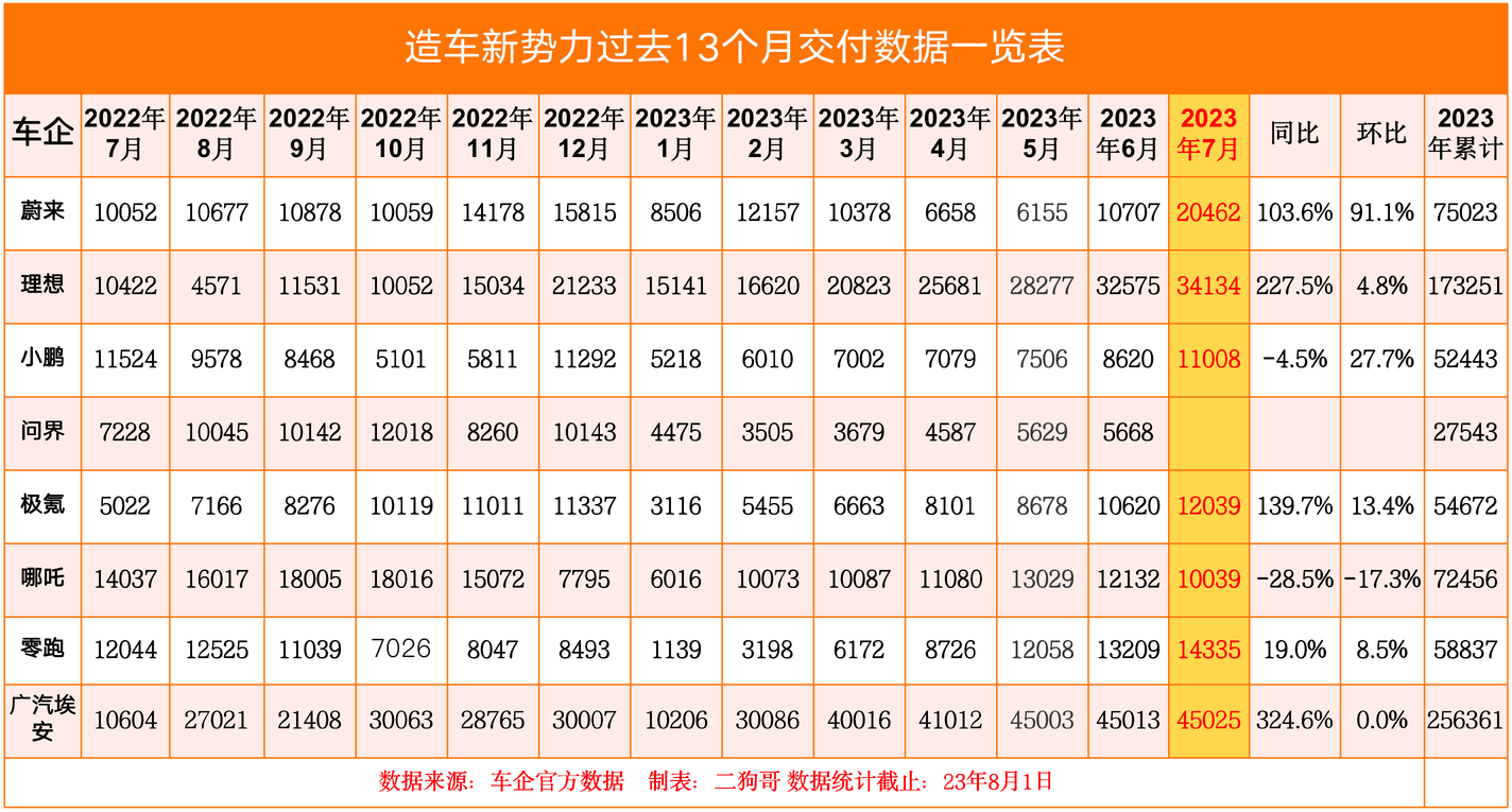 造車新勢力7月成績單：整體回暖，差距正在縮小