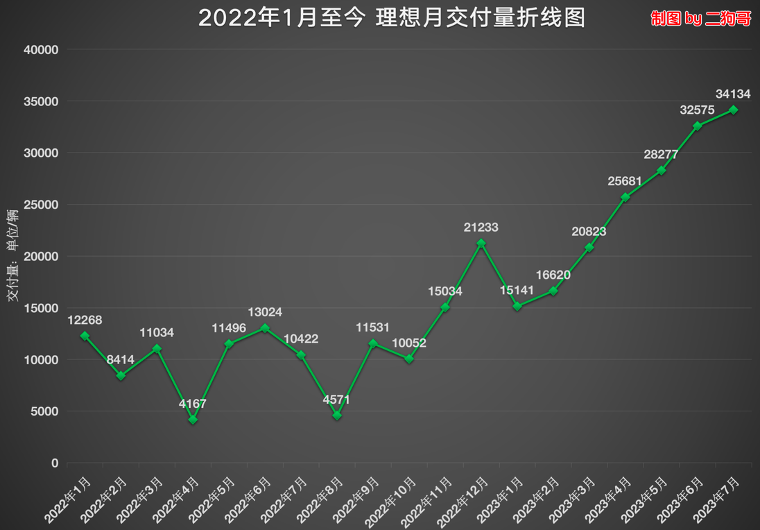 造車新勢力7月成績單：整體回暖，差距正在縮小