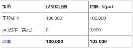 The content of this article is valid for a I've been optimistic about a company for a long time. Those who have just bought their stocks think they'll be shareholders in the future. At this point, the stock starts to fall. Should I take it? sell it? Or add to the warehouse?[Shocked] However, anyone who has bought stocks has had a similar experience. With the dream of increasing wealth, why did you start bothering about this as soon as you arrived?! What can I do? Can we just watch the stock fall and do nothing? If you sell it, the loss becomes a real loss. If you hold it, will it keep falling? Adding warehouses and dilating costs doesn't rise. What should I do? Generally speaking, stock trading is a strategy: buy low, sell high, and have a single direction. If the financial market were just that kind of trick, it would be an underestimation of the strength of our investment forefathers. Market risks are ever-changing. Simply holding stocks seems extremely passive. YesStock optionsWith this risk management tool, investment has become rich and diversified. If you still don't know what options are, you can go to the academy to learn the basics of options: [Share Link: https://www.futuniuniu.com/course/1188] The strategy described next is based on the following context:I'm optimistic about a stock for a long time, and it's currently in a downward channel. I don't want to leave the market, and I also want to hedge against the risk of falling.It does not apply to situations such as intraday option arbitrage, high-frequency stock trading, etc. 1. Bearish Strategy: Pairing Put Options (Pairing Put) Specific practices: Hold underlying stocks, buy puts, and hedge against downside risks. Applicable...