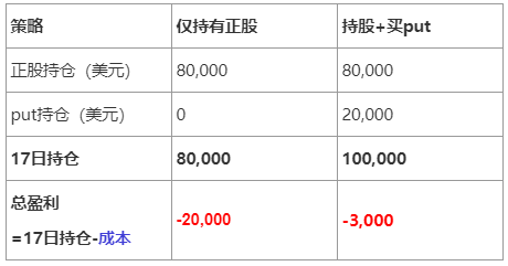 The content of this article is valid for a I've been optimistic about a company for a long time. Those who have just bought their stocks think they'll be shareholders in the future. At this point, the stock starts to fall. Should I take it? sell it? Or add to the warehouse?[Shocked] However, anyone who has bought stocks has had a similar experience. With the dream of increasing wealth, why did you start bothering about this as soon as you arrived?! What can I do? Can we just watch the stock fall and do nothing? If you sell it, the loss becomes a real loss. If you hold it, will it keep falling? Adding warehouses and dilating costs doesn't rise. What should I do? Generally speaking, stock trading is a strategy: buy low, sell high, and have a single direction. If the financial market were just that kind of trick, it would be an underestimation of the strength of our investment forefathers. Market risks are ever-changing. Simply holding stocks seems extremely passive. YesStock optionsWith this risk management tool, investment has become rich and diversified. If you still don't know what options are, you can go to the academy to learn the basics of options: [Share Link: https://www.futuniuniu.com/course/1188] The strategy described next is based on the following context:I'm optimistic about a stock for a long time, and it's currently in a downward channel. I don't want to leave the market, and I also want to hedge against the risk of falling.It does not apply to situations such as intraday option arbitrage, high-frequency stock trading, etc. 1. Bearish Strategy: Pairing Put Options (Pairing Put) Specific practices: Hold underlying stocks, buy puts, and hedge against downside risks. Applicable...