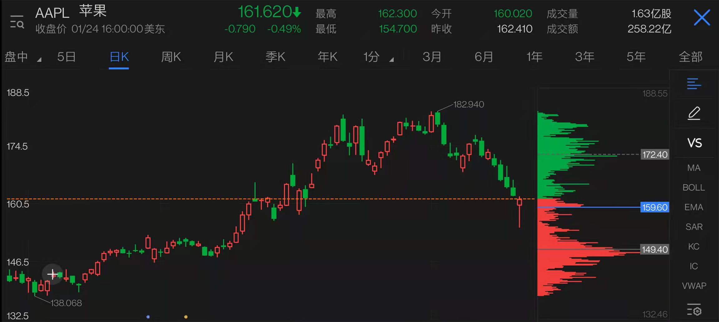 1、什麼是籌碼分佈 「籌碼分佈」，也稱爲“流通股票持倉成本分佈“，即在某一時間點上，某支股票的流通盤在不同價位上的股票數量分佈情況。簡言之，「籌碼分佈」反映在某一時間點上，持有某股票的投資者的成本價如何。 舉個例子，一家公司有1000股的流通籌碼，經過與投資人的交易後，這些籌碼分別被A、B、C、D四個人持有。其中： A在50元買進50股，在55元買入150股，共持有200股； B在55元買入150股，在60元買入200股，共持有350股； C在65元買入200股，在70元買入100股，共持有300股； D在75元買入150股，共持有150股。 用「x」代表籌碼數量，每個「x」代表10股，那麼用圖形來表示這個籌碼分佈模型就是： 以上就是一張簡單的「籌碼分佈圖」舉例，它可以直接反應每個價位對應的籌碼數量。如果是真實的上市公司股票，其股票流通盤會更大（通常最少也有幾千萬股），價位分佈區間也會更加廣闊。 2、籌碼分佈有什麼用 在資本市場中，主力以其佔有絕大部分籌碼而贏得控制權，個人投資者則以較少的籌碼成爲被壓迫的對象。在這場博弈中，主力由於其笨...