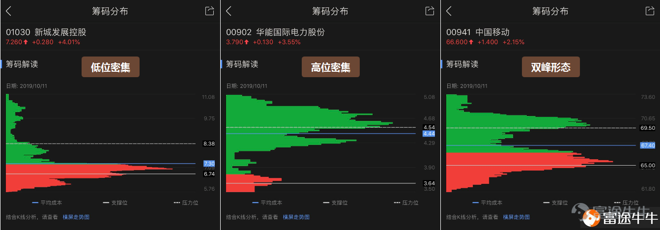 1、什麼是籌碼分佈 「籌碼分佈」，也稱爲“流通股票持倉成本分佈“，即在某一時間點上，某支股票的流通盤在不同價位上的股票數量分佈情況。簡言之，「籌碼分佈」反映在某一時間點上，持有某股票的投資者的成本價如何。 舉個例子，一家公司有1000股的流通籌碼，經過與投資人的交易後，這些籌碼分別被A、B、C、D四個人持有。其中： A在50元買進50股，在55元買入150股，共持有200股； B在55元買入150股，在60元買入200股，共持有350股； C在65元買入200股，在70元買入100股，共持有300股； D在75元買入150股，共持有150股。 用「x」代表籌碼數量，每個「x」代表10股，那麼用圖形來表示這個籌碼分佈模型就是： 以上就是一張簡單的「籌碼分佈圖」舉例，它可以直接反應每個價位對應的籌碼數量。如果是真實的上市公司股票，其股票流通盤會更大（通常最少也有幾千萬股），價位分佈區間也會更加廣闊。 2、籌碼分佈有什麼用 在資本市場中，主力以其佔有絕大部分籌碼而贏得控制權，個人投資者則以較少的籌碼成爲被壓迫的對象。在這場博弈中，主力由於其笨...