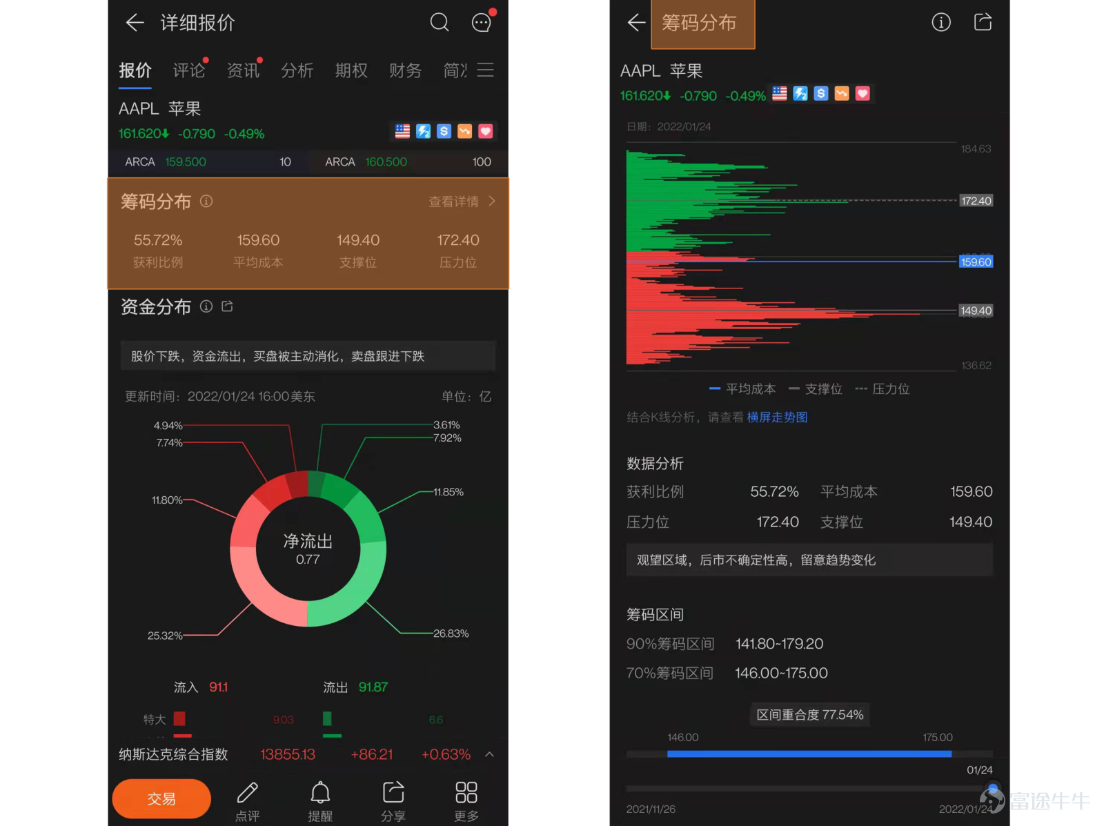 1、什麼是籌碼分佈 「籌碼分佈」，也稱爲“流通股票持倉成本分佈“，即在某一時間點上，某支股票的流通盤在不同價位上的股票數量分佈情況。簡言之，「籌碼分佈」反映在某一時間點上，持有某股票的投資者的成本價如何。 舉個例子，一家公司有1000股的流通籌碼，經過與投資人的交易後，這些籌碼分別被A、B、C、D四個人持有。其中： A在50元買進50股，在55元買入150股，共持有200股； B在55元買入150股，在60元買入200股，共持有350股； C在65元買入200股，在70元買入100股，共持有300股； D在75元買入150股，共持有150股。 用「x」代表籌碼數量，每個「x」代表10股，那麼用圖形來表示這個籌碼分佈模型就是： 以上就是一張簡單的「籌碼分佈圖」舉例，它可以直接反應每個價位對應的籌碼數量。如果是真實的上市公司股票，其股票流通盤會更大（通常最少也有幾千萬股），價位分佈區間也會更加廣闊。 2、籌碼分佈有什麼用 在資本市場中，主力以其佔有絕大部分籌碼而贏得控制權，個人投資者則以較少的籌碼成爲被壓迫的對象。在這場博弈中，主力由於其笨...
