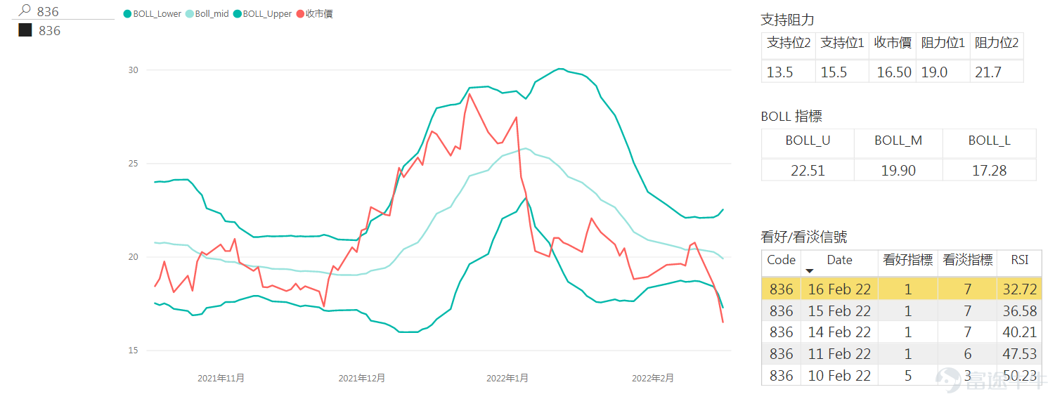 $華潤電力 (00836.HK)$持續下跌,今日跌近10%,創月低15.94。結構轉弱。跌穿保利加通道底部17.28。 Y模型分析面,近期點評偏淡。2月9日點評電力再等等,也還在震盪修復。華能國際電力股份(00902)華潤電力(00836)。週一(14日)再次點評電力分化承壓。902、836相對偏弱。其中836的支持位不斷下移。昨日點評轉弱了。 技術系統分析,連續3日有7日看淡指標,看好僅1個。RSI數值從50.23跌至32.72,數值反映當前走勢偏弱,第一支持15.5其次13.5。 不過威廉指標數值爲98,代表市場處於超賣情況,有可能在短期內見底。如果博反彈則考慮認購證,比如16150引伸波幅低;或21904到期日長。 華潤電力(0836)牛證成交活躍區位於收回價 16元;熊證成交活躍區位於收回價22元。暫無認沽證,熊證有1只52110$潤電瑞銀二甲熊A.P (52110.HK)$,升幅30.9%。牛證只有5只,收回價16-17.38的牛證,均被收回。 (以上港股資訊信息僅供參考,Y模型實時信息可諮...