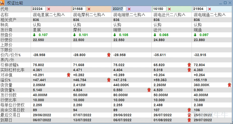 $華潤電力 (00836.HK)$持續下跌,今日跌近10%,創月低15.94。結構轉弱。跌穿保利加通道底部17.28。 Y模型分析面,近期點評偏淡。2月9日點評電力再等等,也還在震盪修復。華能國際電力股份(00902)華潤電力(00836)。週一(14日)再次點評電力分化承壓。902、836相對偏弱。其中836的支持位不斷下移。昨日點評轉弱了。 技術系統分析,連續3日有7日看淡指標,看好僅1個。RSI數值從50.23跌至32.72,數值反映當前走勢偏弱,第一支持15.5其次13.5。 不過威廉指標數值爲98,代表市場處於超賣情況,有可能在短期內見底。如果博反彈則考慮認購證,比如16150引伸波幅低;或21904到期日長。 華潤電力(0836)牛證成交活躍區位於收回價 16元;熊證成交活躍區位於收回價22元。暫無認沽證,熊證有1只52110$潤電瑞銀二甲熊A.P (52110.HK)$,升幅30.9%。牛證只有5只,收回價16-17.38的牛證,均被收回。 (以上港股資訊信息僅供參考,Y模型實時信息可諮...
